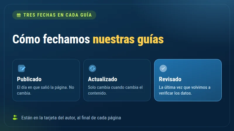 Las tres fechas de cada guía: publicado, actualizado y revisado