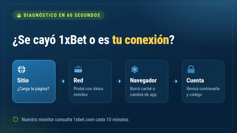 Diagnóstico de 1xBet en 4 pasos: sitio, red, navegador y cuenta